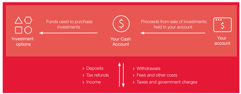 How Asgard Open eWRAP Investment works