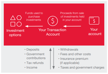 How Asgard Open eWRAP Super/Pension works